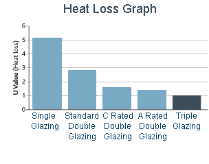 Heat Loss Graph
